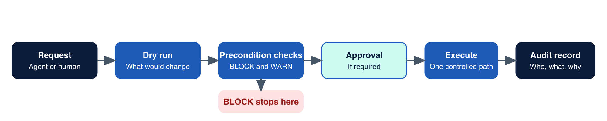 Request, dry run, checks, approval, execute, audit