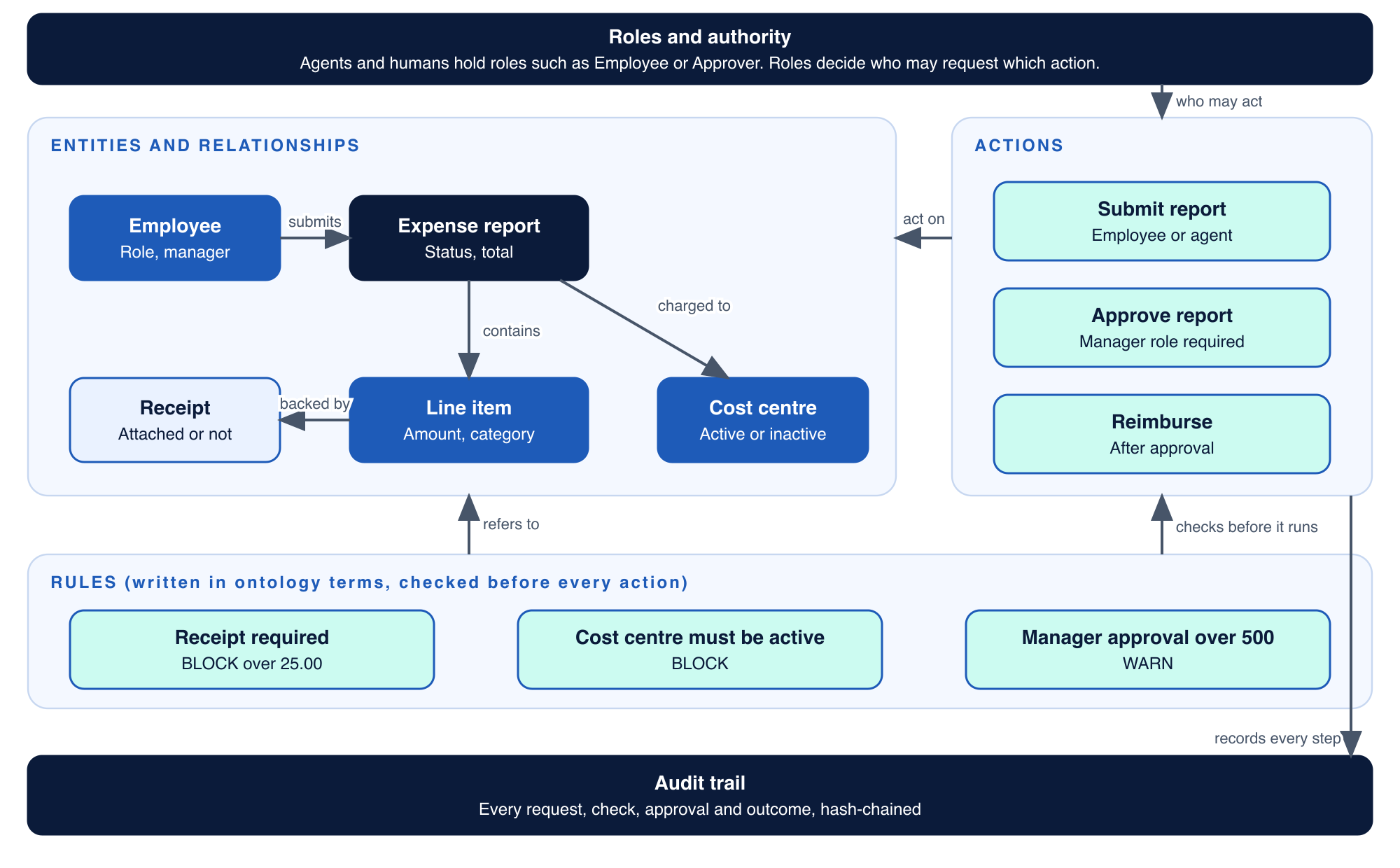 Entities and relationships on the left, actions on the right, rules checked before every action, roles deciding who may act, and an audit trail recording every step