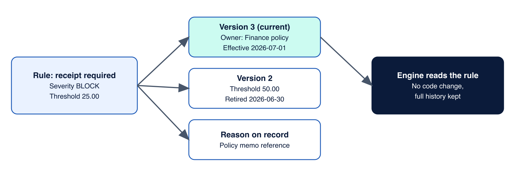 A rule with versions, owner, effective dates and reasons feeding the engine
